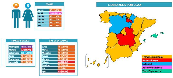 Cadena líder por sexo, edades, comunidades autónomas, franjas y días de la semana