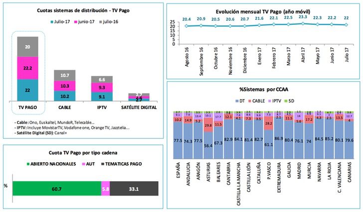 Resultados sistemas de distribución