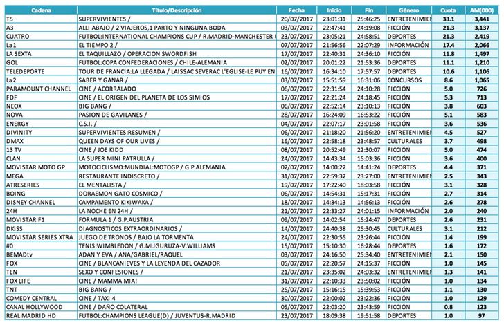 Emisión más vista de cada cadena (lineal)