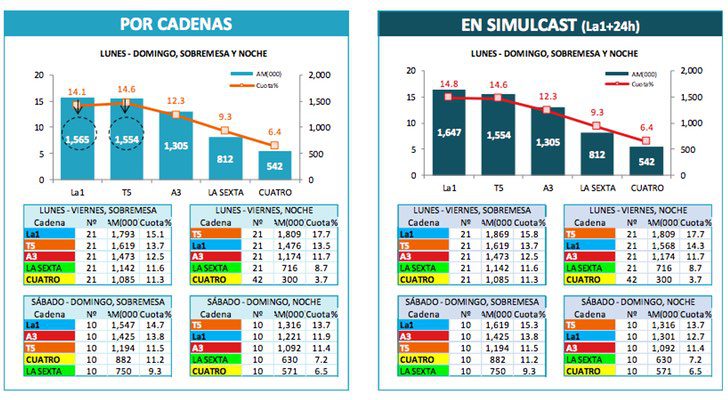 Audiencias de informativos de julio 2017