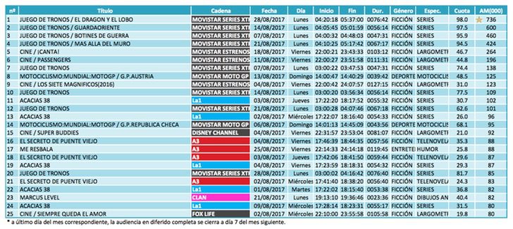 Ranking emisiones (diferido)