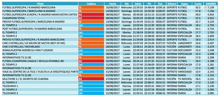 Ranking emisiones con lineal + invitados