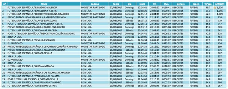 Emisiones más vistas temáticas pago (lineal)