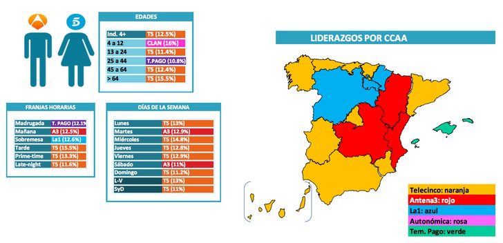 Liderazgos cadenas (por targets, regiones, franjas y días de la semana)