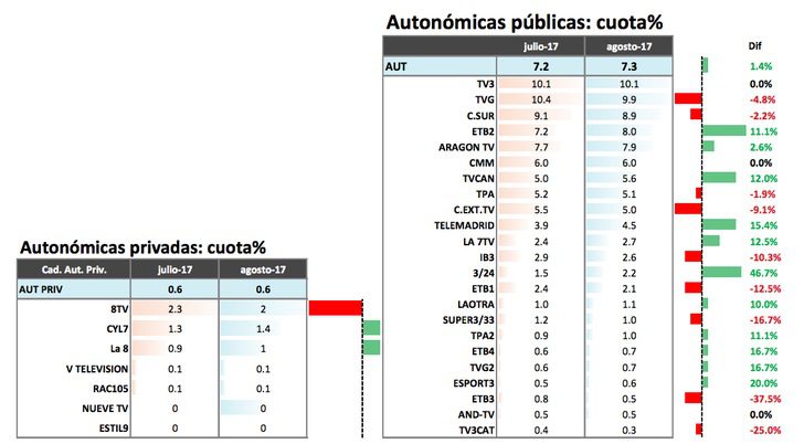 Cuotas autonómicas