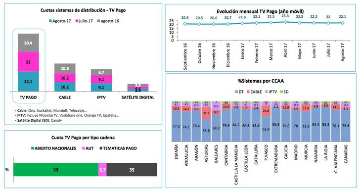 Resultados sistemas de distribución