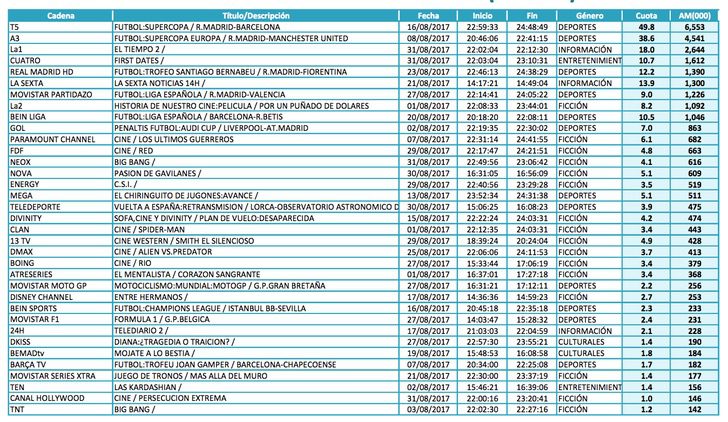 Emisión más vista de cada cadena (lineal)