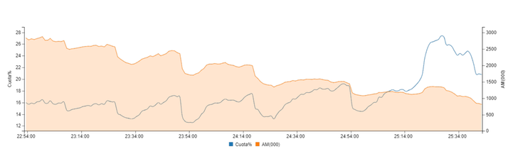 Curva de audiencia de 'Gran Hermano'