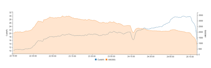 Curva de audiencia de 'MasterChef'