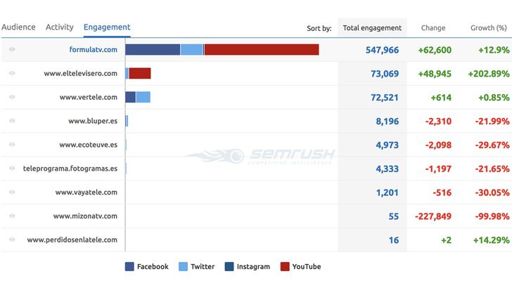 El engagement de FormulaTV y su competencia