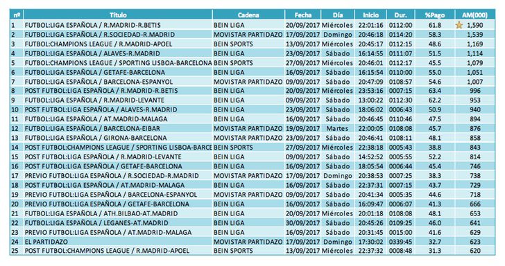 Emisiones más vistas temáticas pago (Lineal)