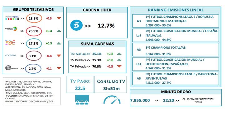 Ranking cadenas y grupos televisivos