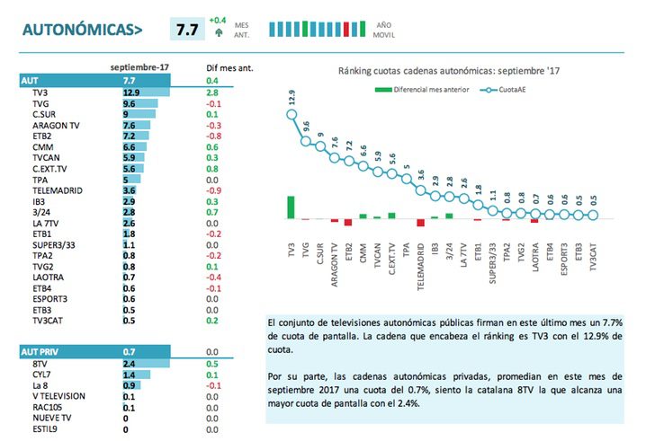 Resultados cadenas autonómicas
