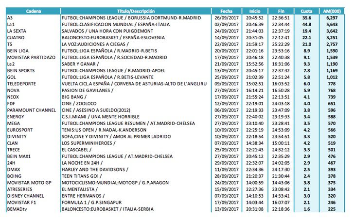 Emisión más vista de cada cadena (lineal)
