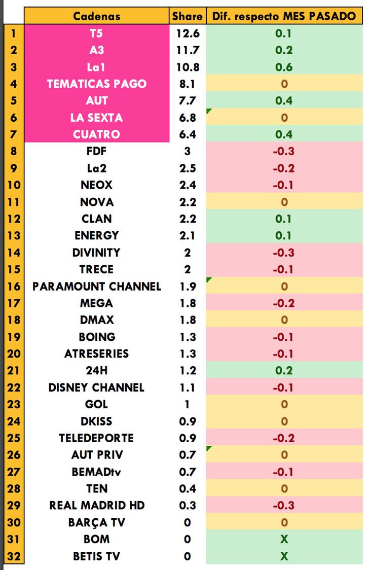 Cadenas generalistas más vistas