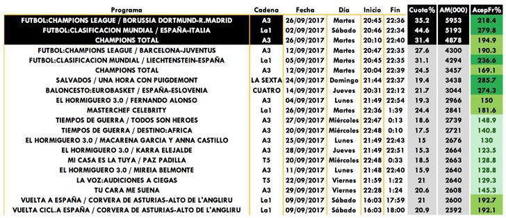 Emisiones más vistas