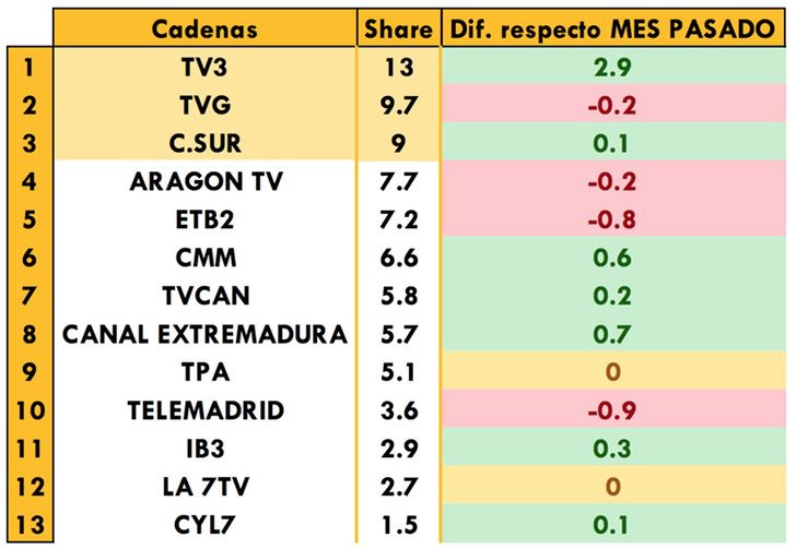 Cadenas autonómicas más vistas