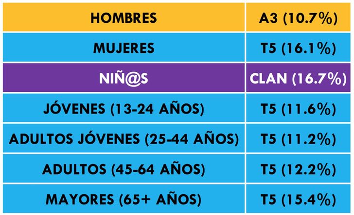 ¿Qué cadena lidera cada target?