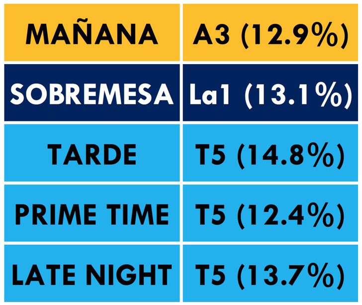 ¿Qué cadena lidera cada franja horaria?