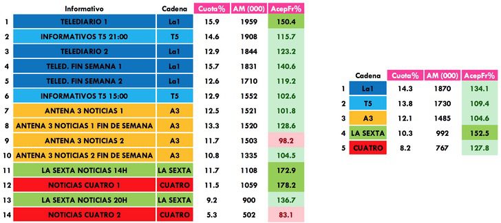 Informativos más vistos