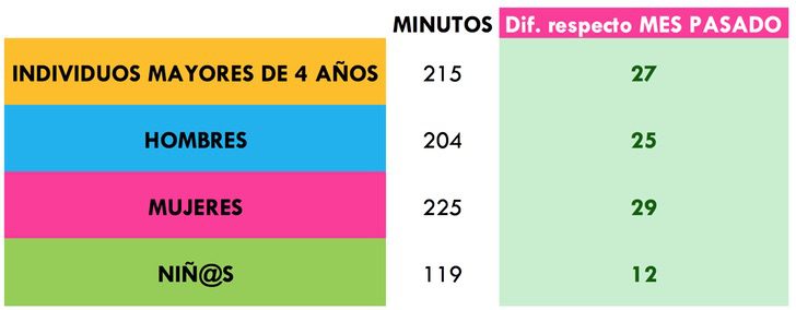 ¿Cuántos minutos vimos la tele?