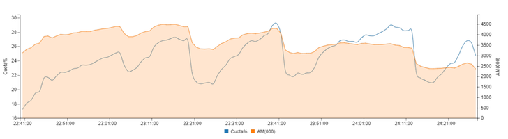 Curva de audiencia de &#39;LQSA&#39;