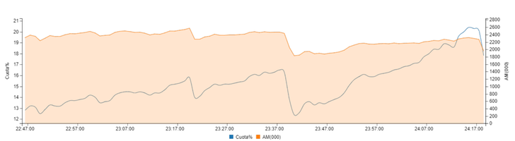Curva de audiencia de &#39;Tiempos de guerra&#39;