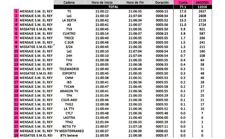 Ranking de los canales que emitieron el discurso de Felipe VI