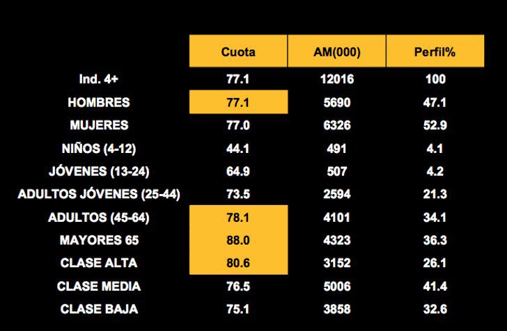 La audiencia del discurso, en segmentos de población