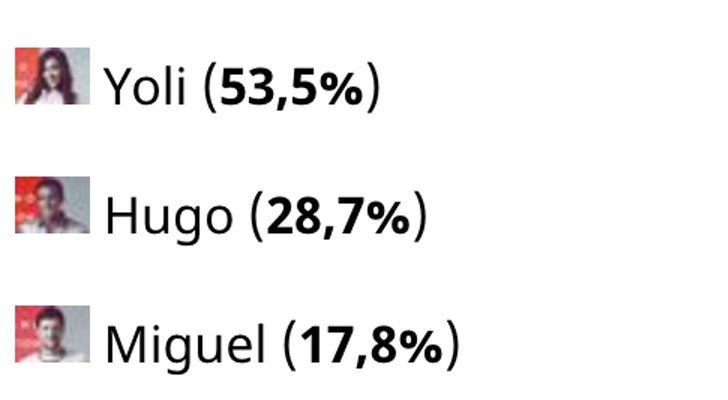 Resultado de la encuesta de FormulaTV