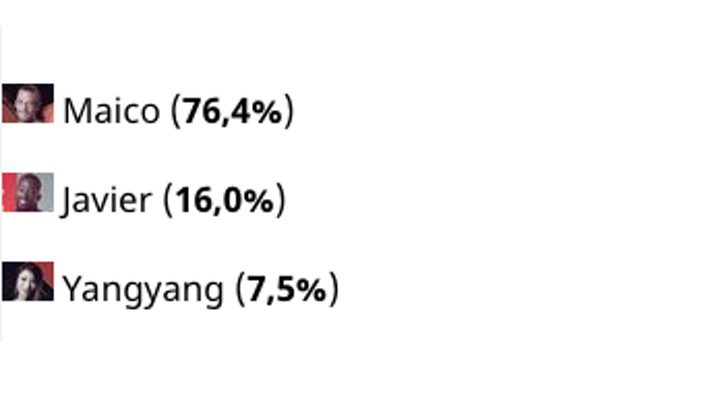 Resultados de la encuesta de 'GH Revolution'