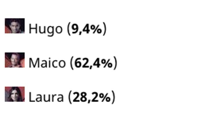 Resultado de la encuesta de 'GH Revolution'