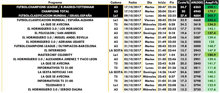 Ranking de emisiones más vistas del mes