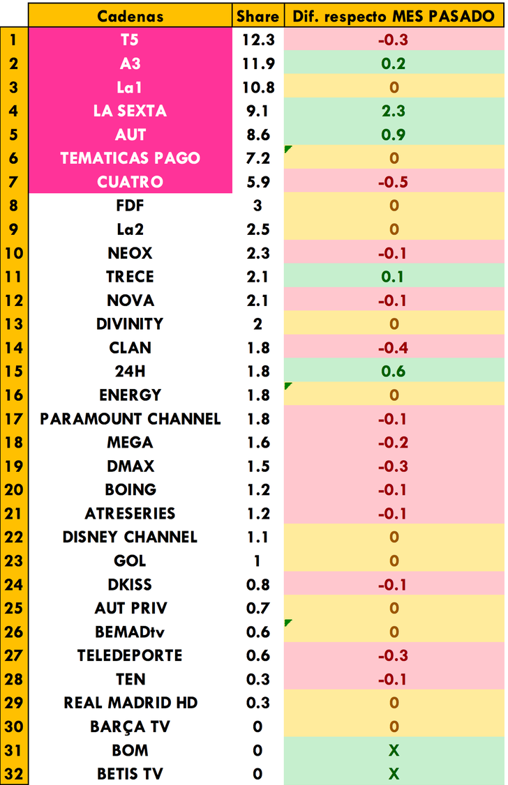 Ranking de audiencia de cadenas en abierto