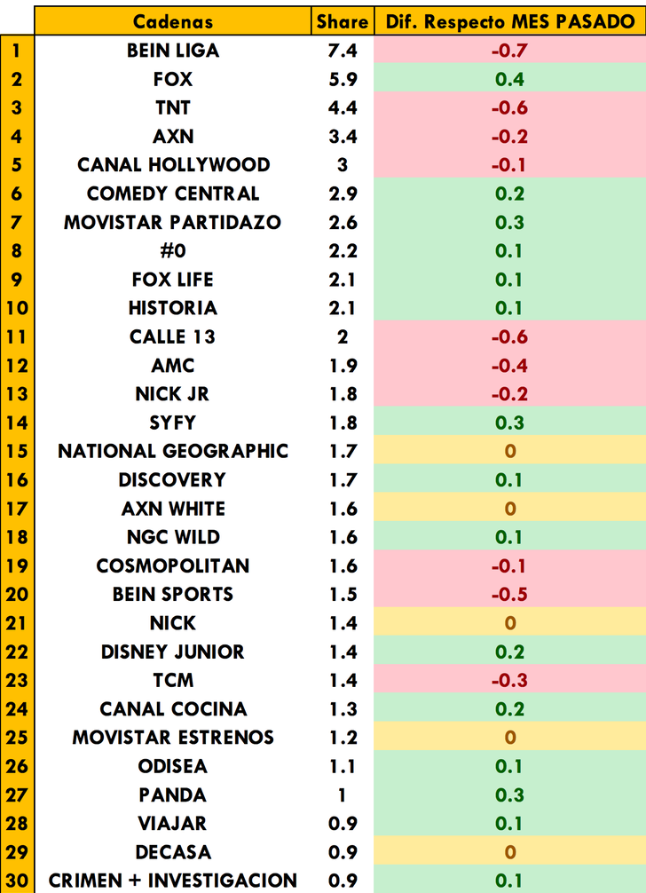 Ranking de temáticas de pago en octubre