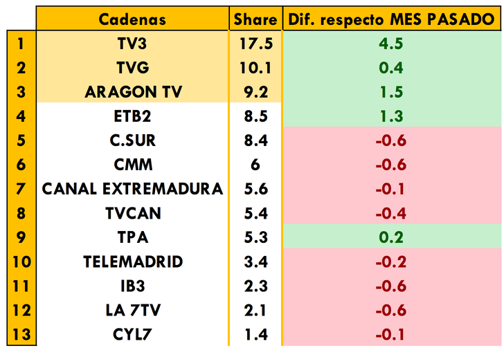 Ranking de audiencia de televisiones autonómicas
