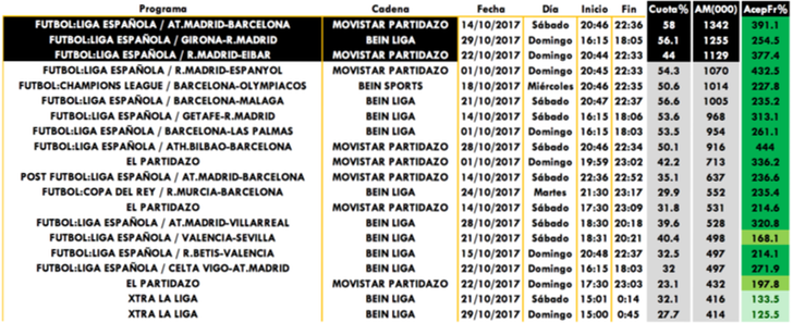 Ranking de emisiones más vistas en octubre en televisión de pago