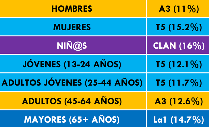 ¿Quién lidera cada target?