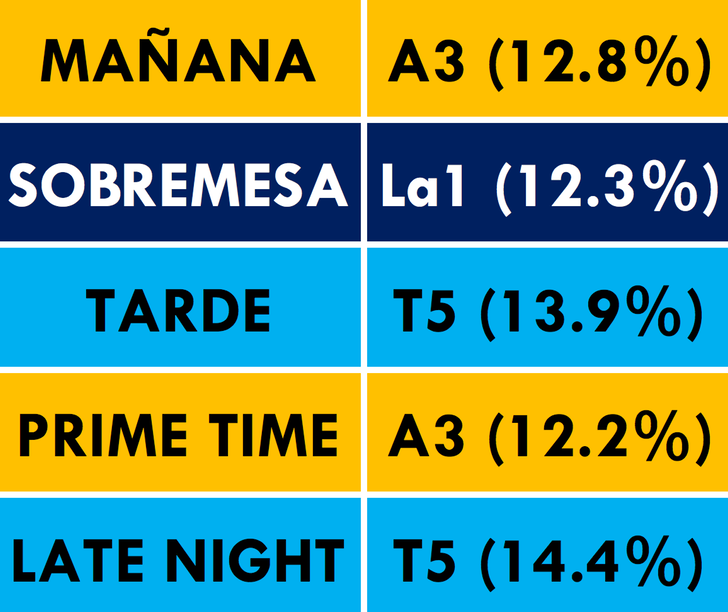 ¿Quién lidera cada franja?
