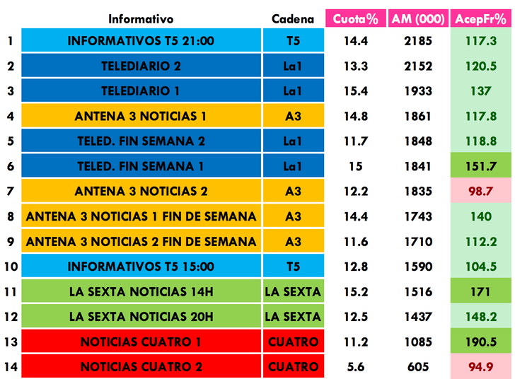 Ranking informativos más vistos en octubre