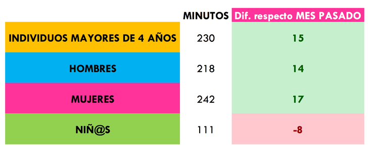 ¿Cuantos minutos vimos la televisión?