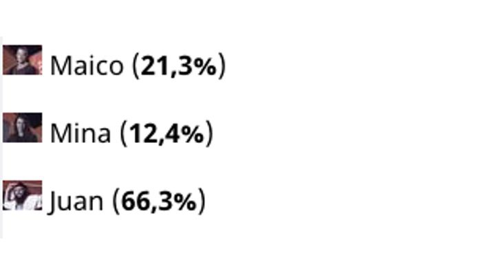 Resultados de la encuesta sobre 'GH Revolution'