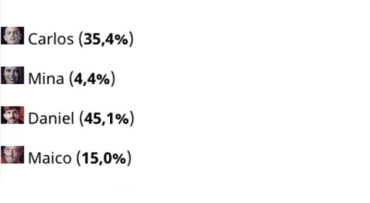 Resultado de la encuesta