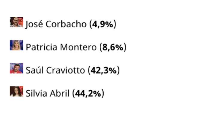 Silvia Abril ganaría 'MasterChef Celebrity 2'