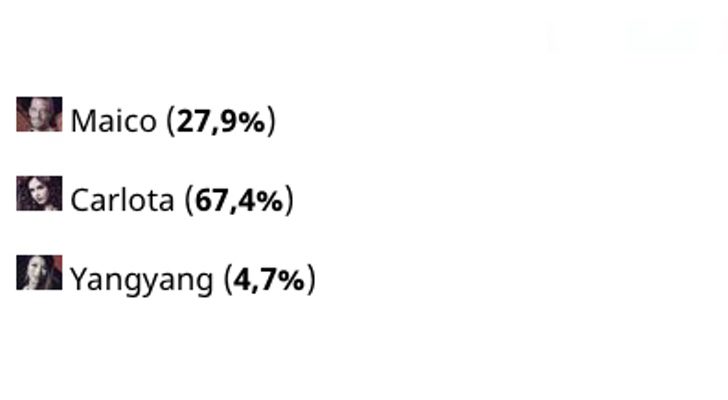 Resultado de la encuesta en FormulaTV