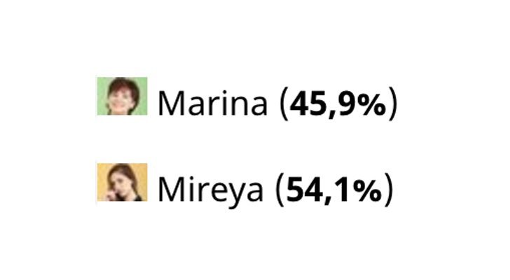 Los lectores de FormulaTV creen que Mireya se convertirá en la cuarta salvada de 'OT 2017'