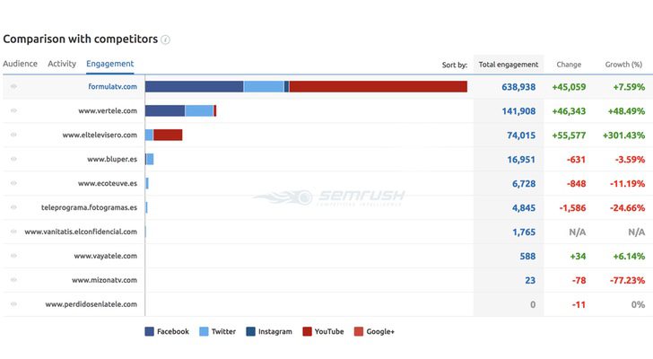 FormulaTV, líder en interacción en redes sociales