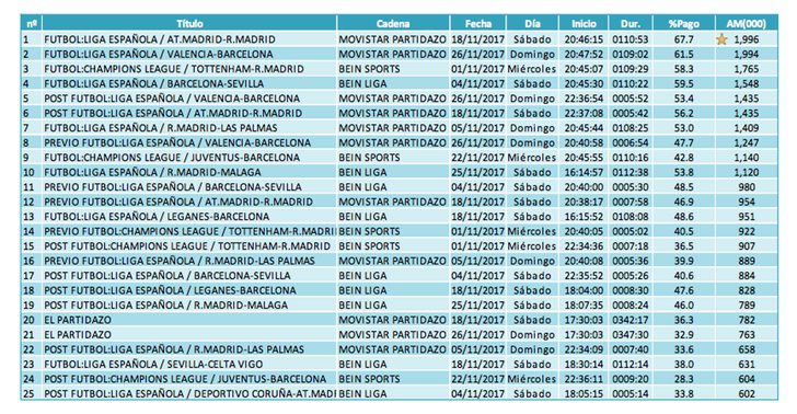 Emisiones más vistas temática pago (lineal)
