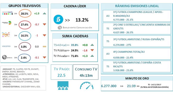 Ranking de cadenas y grupos televisivos