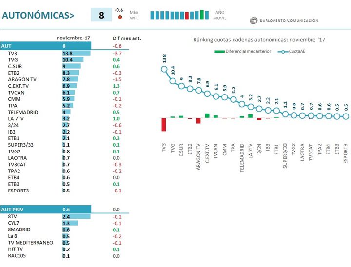 Resultados cadenas autonómicas